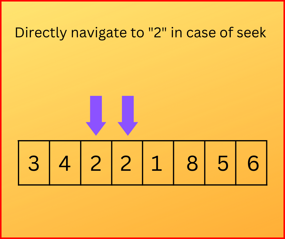Picture showing the graphical representation of seek process